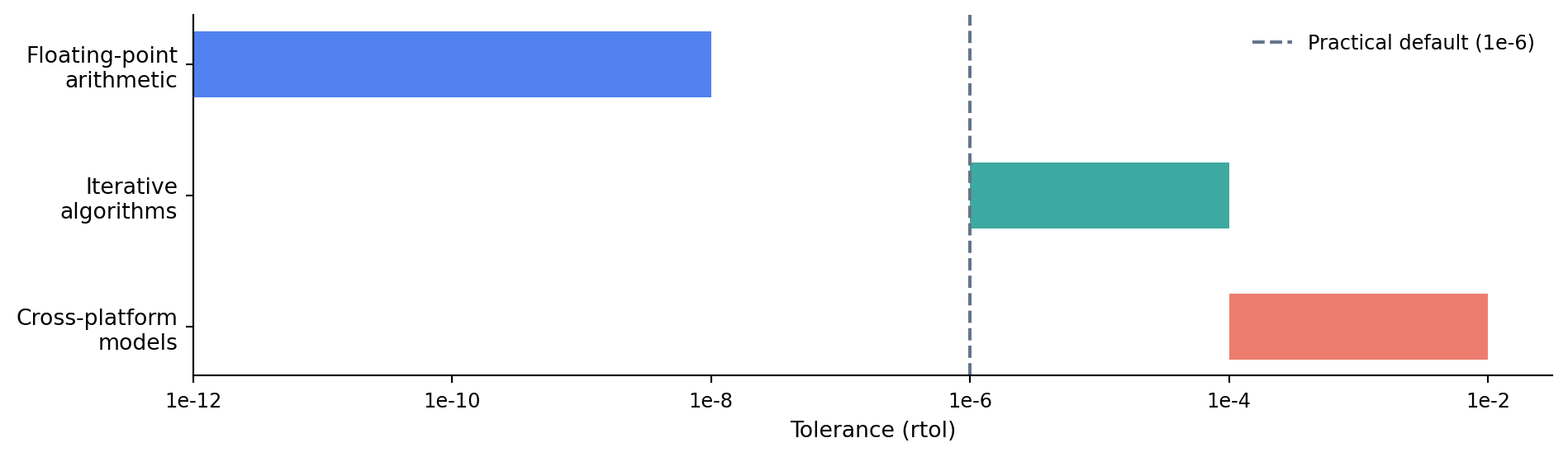 Horizontal bar chart with a logarithmic x-axis ranging from 1e-12 to 1e-1. Three horizontal bars represent tolerance ranges: 'Floating-point arithmetic' spans roughly 1e-12 to 1e-8 in blue, 'Iterative algorithms' spans 1e-6 to 1e-4 in teal, and 'Cross-platform models' spans 1e-4 to 1e-2 in coral. A vertical dashed grey line marks 1e-6 as a practical default.