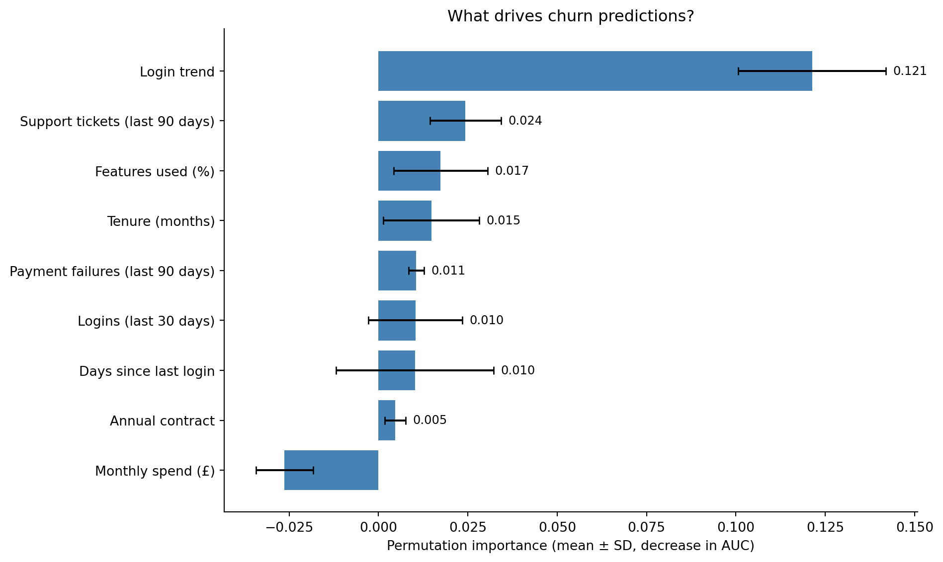 Horizontal bar chart showing permutation importance for nine features, ordered from most to least important. Top features: logins in the last 30 days, customer tenure in months, and days since last login. These are followed by login trend, percentage of features used, support tickets in the past 90 days, payment failures in the past 90 days, monthly spend, and annual contract status. Each bar is steelblue with error bars showing the standard deviation across ten permutation repeats, and the numeric importance value is labelled at the right end of each bar.