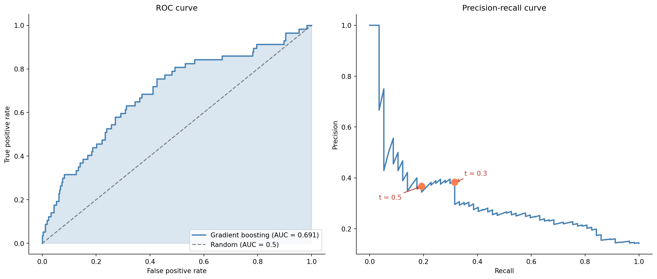 Two side-by-side charts. Left panel: ROC curve plotting true positive rate against false positive rate, with the curve well above the diagonal random-classifier line and a shaded area representing the AUC. Right panel: precision-recall curve showing precision decreasing as recall increases, with two marked operating points: threshold 0.3 achieves higher recall with moderate precision, while threshold 0.5 achieves lower recall with higher precision.