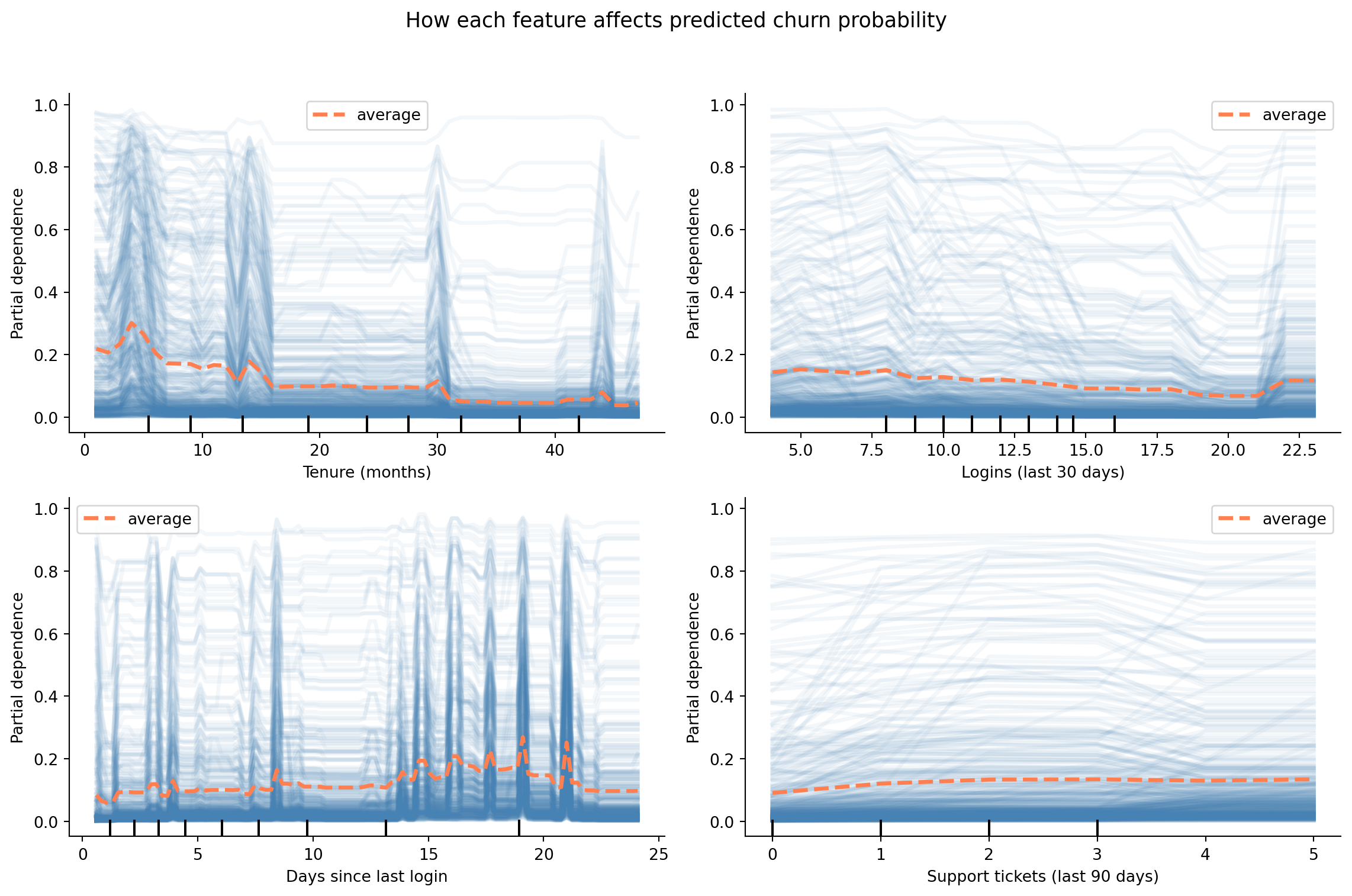 Four partial dependence plots. Panel 1 (tenure in months): churn probability decreases steadily as tenure increases from 0 to 48 months, with the steepest decline in the first 12 months. Panel 2 (logins in last 30 days): churn probability decreases as login frequency increases from 0 to 30. Panel 3 (days since last login): churn probability increases as inactivity grows from 0 to 40 days. Panel 4 (support tickets in last 90 days): churn probability increases with ticket volume from 0 to 8 tickets. Each plot shows a coral average line with faint steelblue individual conditional expectation traces behind it.