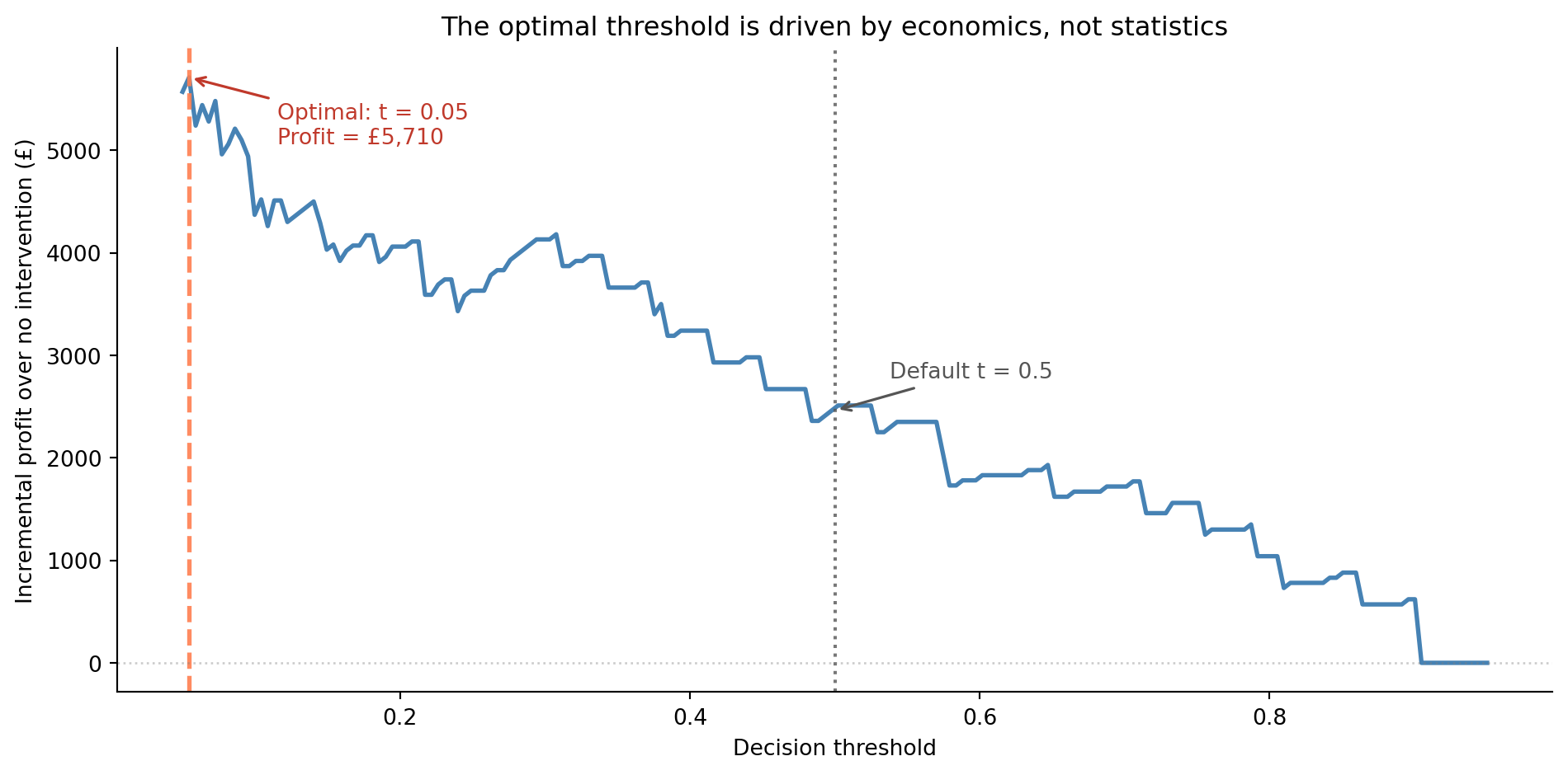 Line chart with decision threshold on the horizontal axis from 0.05 to 0.95 and incremental profit in pounds on the vertical axis. The steelblue line peaks at a low threshold around 0.15, then gradually declines towards zero at high thresholds. A dashed coral vertical line marks the optimal threshold, and a dotted grey vertical line marks the default 0.5 threshold at a lower profit. A horizontal grey dotted line marks the zero-profit baseline. Annotations label the optimal threshold with its profit value and the default threshold.