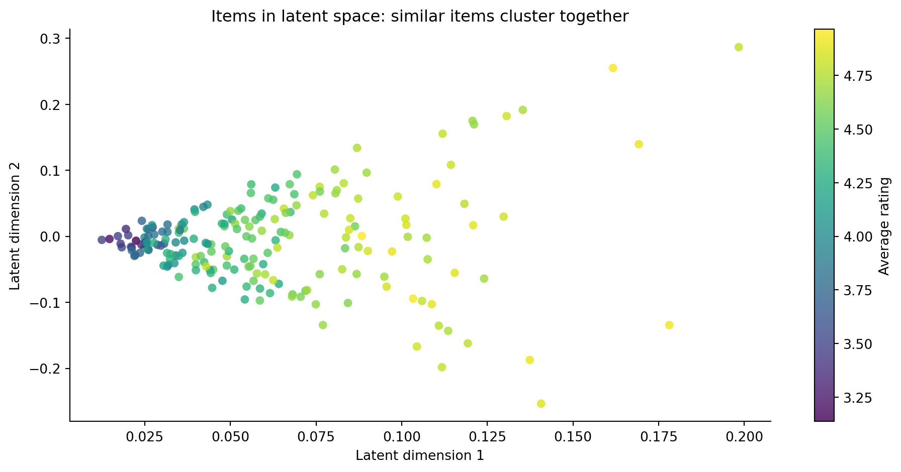Scatter plot showing 200 items projected onto two latent dimensions from the matrix factorisation. Points are coloured on a sequential scale from dark (low average rating) to bright (high average rating). Items with similar rating patterns cluster together in the latent space, demonstrating that the factorisation has learned meaningful preference structure.