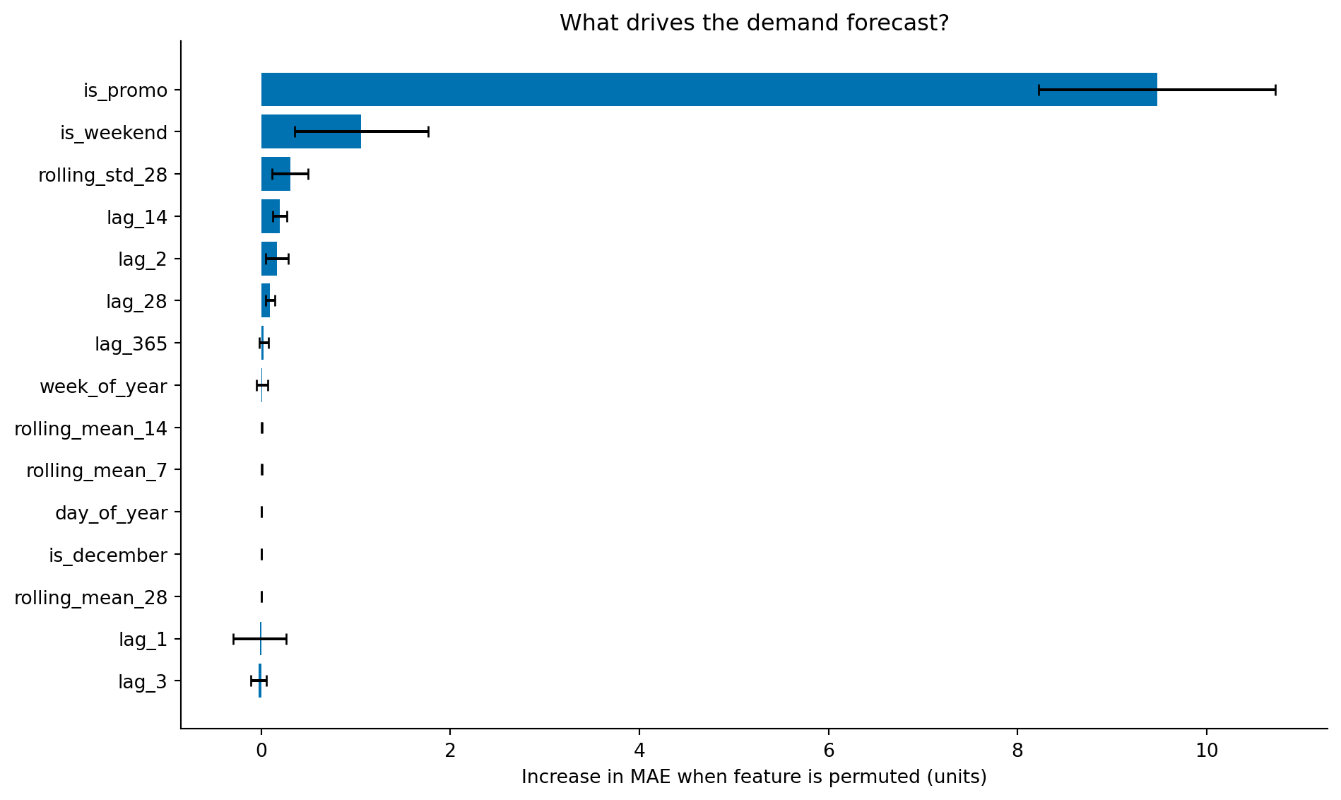 Horizontal bar chart showing permutation importance for the top 15 features of the gradient boosting demand model. The highest bars are for lag 1 (yesterday's sales), rolling mean 7, lag 7, and rolling mean 28. The is_promo feature ranks in the top five. Calendar features like is_weekend and month also appear. Error bars show standard deviation across ten repeats.