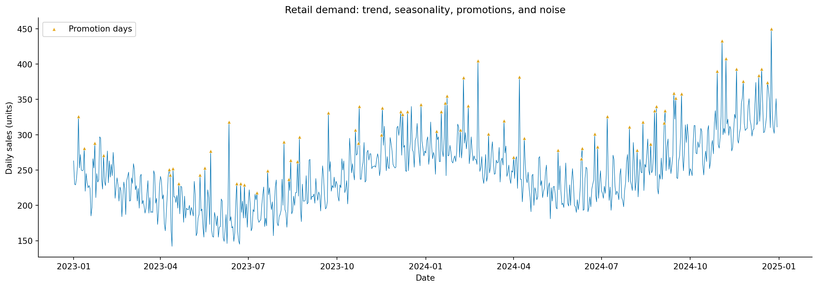 Line chart of daily retail sales in blue from January 2023 to December 2024. The series rises from roughly 200 to 280 units per day. Weekend peaks create a regular sawtooth pattern, December shows a notable annual spike, and occasional upward-pointing triangle markers in orange indicate promotional events that spike above the surrounding pattern.