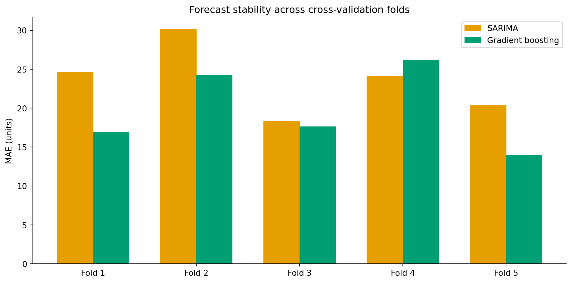 Grouped bar chart with five fold pairs. Each fold has two bars side by side: an amber bar with diagonal hatching for SARIMA and a solid green bar for gradient boosting. Gradient boosting generally has lower MAE across folds, but the gap varies — it is narrowest in the earlier folds where the gradient boosting training set is smallest.