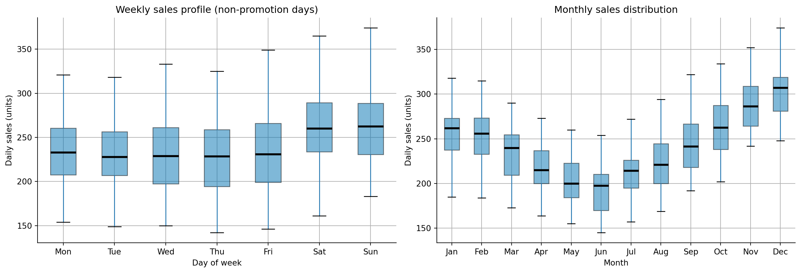 Two panels side by side. First panel: box plot of daily sales by day of week, with Saturday and Sunday showing higher medians and wider boxes than weekdays. Second panel: box plot of daily sales by month, with December showing the highest median and widest box, and summer months showing slightly lower medians.