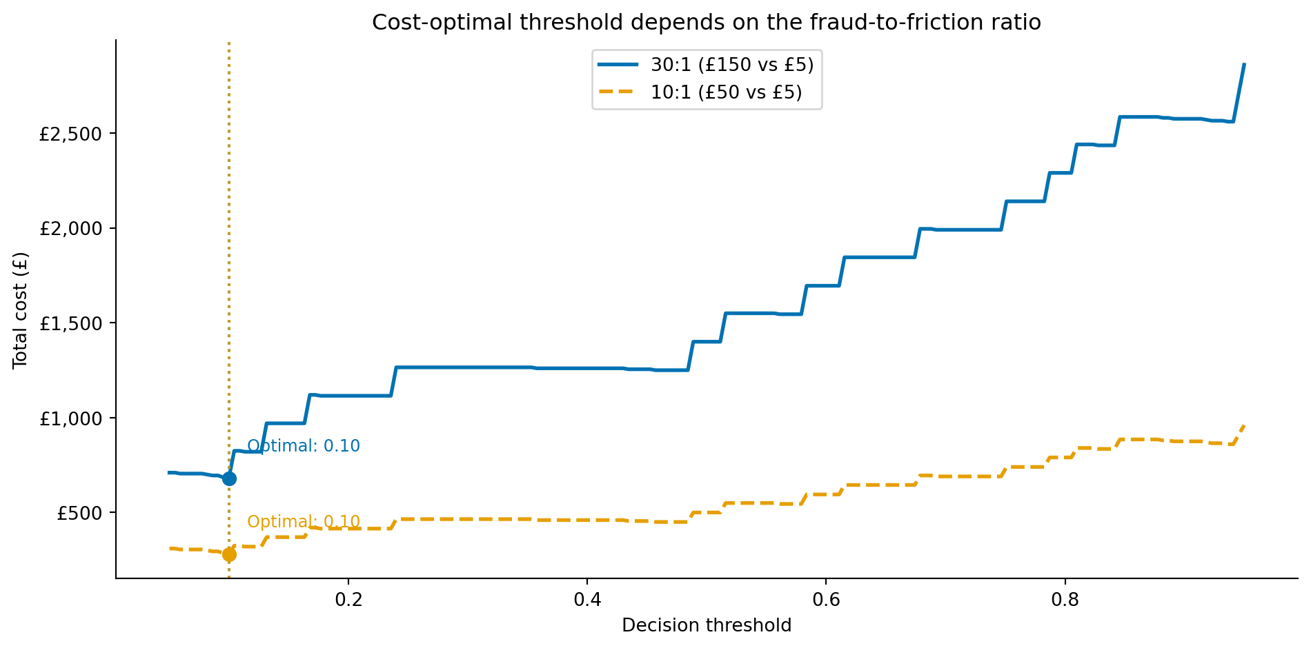 Line chart with two U-shaped curves. The horizontal axis is the decision threshold from 0 to 1. The vertical axis is total cost in pounds. The solid blue curve for the 30:1 cost ratio (150 pounds missed fraud versus 5 pounds false positive) starts high at low thresholds, dips to a minimum near threshold 0.25, then rises again. The dashed amber curve for the 10:1 cost ratio follows a similar shape but its minimum is shallower and falls near threshold 0.45. Both curves rise steeply at the extremes. Vertical dotted lines mark the optimal threshold for each scenario.