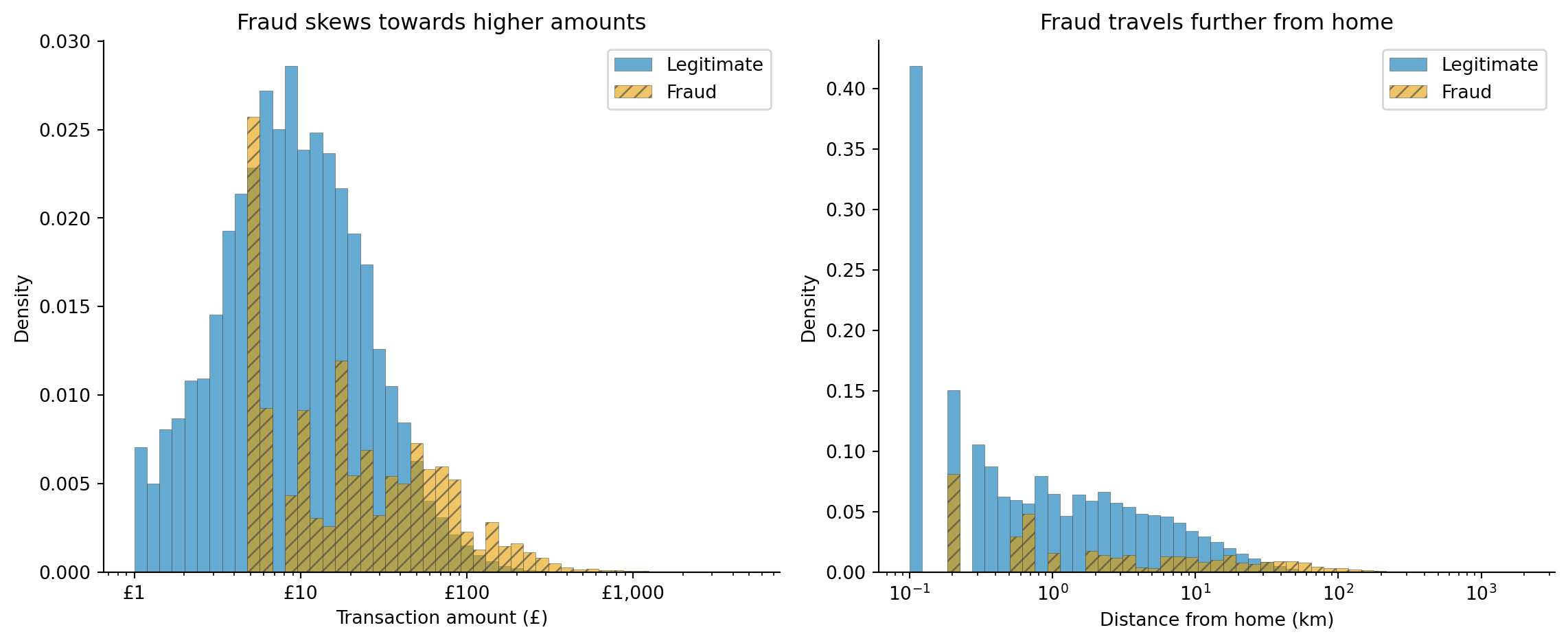 Two panels. Left: overlapping histograms of transaction amount in pounds on a log scale. The blue solid histogram for legitimate transactions peaks around 25 pounds while the orange hatched histogram for fraudulent transactions peaks around 90 pounds, but both distributions have wide tails that overlap extensively. Right: overlapping histograms of distance from home in kilometres on a log scale. Legitimate transactions cluster near zero with a steep exponential decay, while fraudulent transactions have a flatter distribution extending much further, on a log scale.