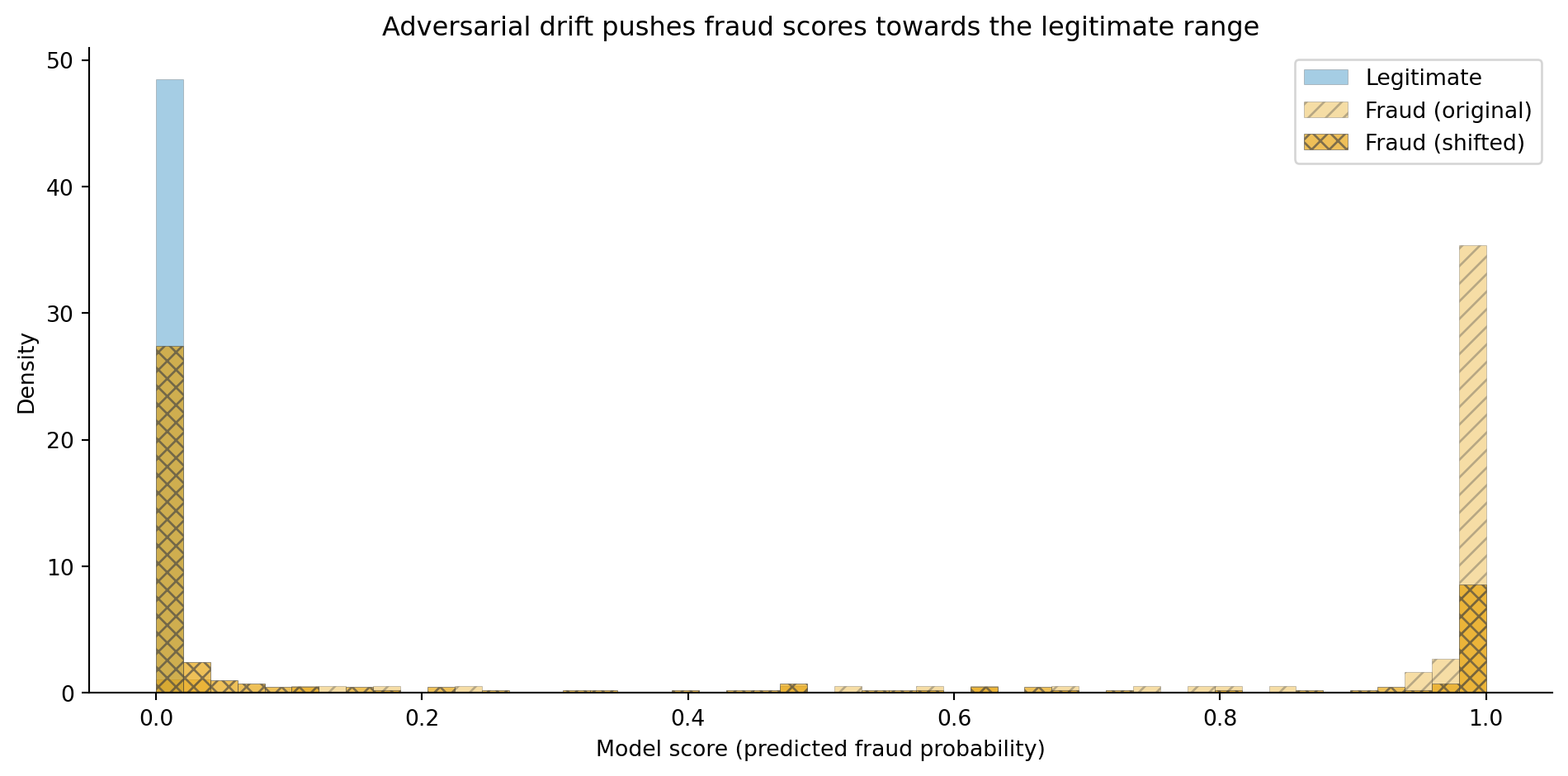 Three overlapping histograms showing the model's predicted fraud probability. The blue solid histogram for legitimate transactions (2,910 samples) is concentrated near zero. The orange hatched histogram for original fraud patterns (90 samples) is concentrated near one. The amber cross-hatched histogram for shifted fraud patterns (200 samples) is spread broadly between 0.2 and 0.8, overlapping heavily with both other distributions — showing that the model struggles to distinguish the new fraud pattern.