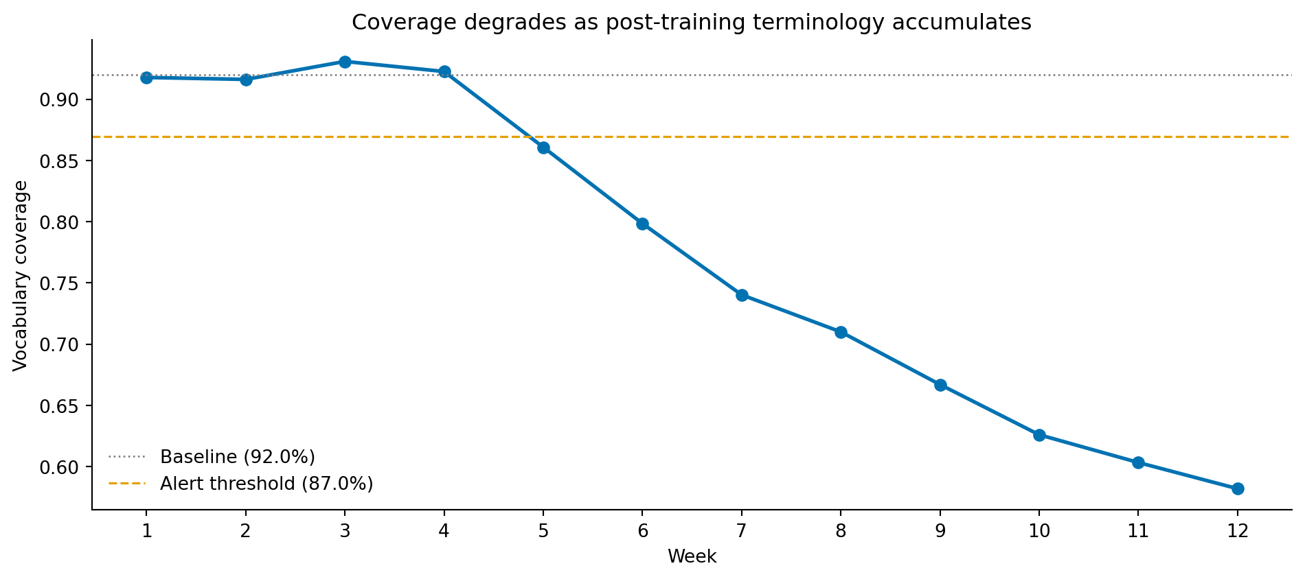 Line chart of vocabulary coverage by week from week 1 to week 12. Coverage hovers around 92% for the first four weeks, then declines steeply week-on-week, reaching roughly 58% by week 12. A horizontal dashed orange line at baseline minus 5 percentage points is crossed at week 5, marking when an automated alert would fire.