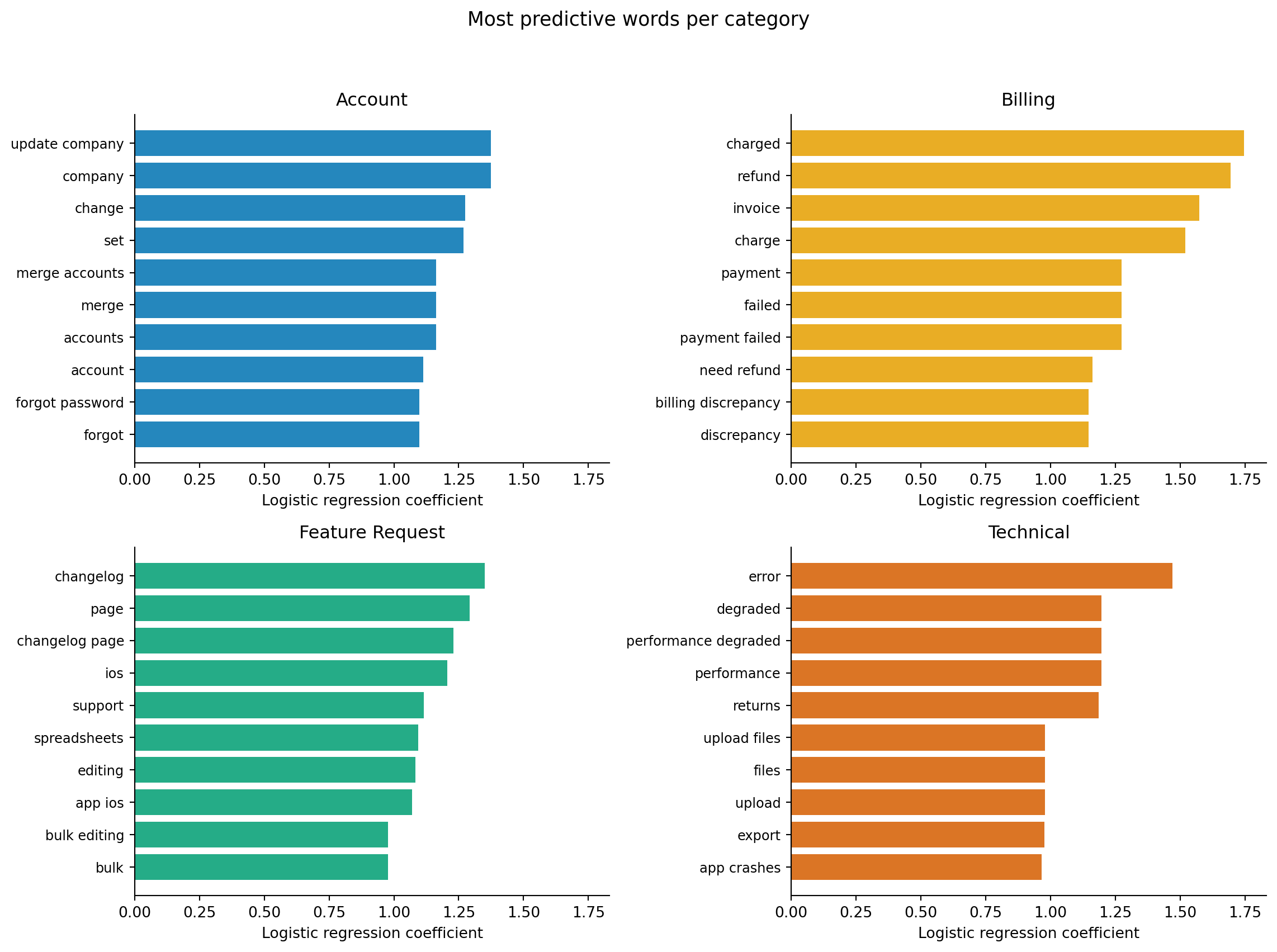 Four horizontal bar charts in a two-by-two grid sharing the same x-axis scale, each panel in a distinct colour. Account (amber) shows user-management terms like users, ownership, and permissions with the highest coefficients. Billing (teal) shows financial terms like invoice, charged, and refund. Feature Request (indigo) shows aspirational terms like integration, dark, and schedule. Technical (rose) shows system terms like error, API, and timeout. All panels use the same x-axis scale to support direct comparison.