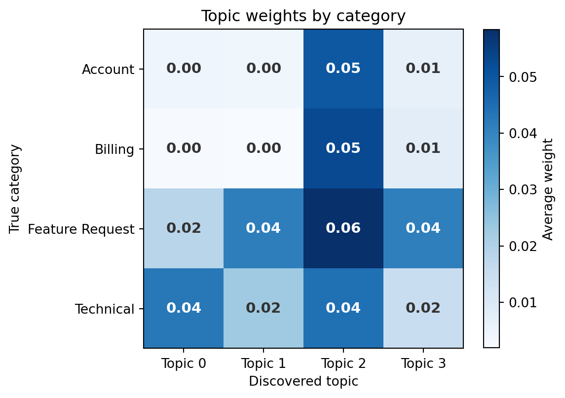 Heatmap with four rows (account, billing, feature request, technical) and four columns (Topic 0 through 3). Numeric weights are annotated in each cell. Each topic loads unevenly across categories — some topics concentrate on one category while others spread across two or more, showing partial but imperfect alignment between unsupervised topics and supervised labels.