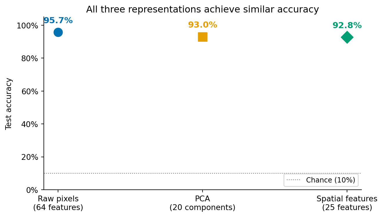 Dot plot with three labelled points showing test accuracy for raw pixels (64 features), PCA (20 components), and spatial features (25 features). Each point is annotated with its accuracy percentage. The first two points are close to each other, reflecting that PCA retains most of the pixel information. The spatial features point is slightly lower, reflecting the information discarded by the hand-crafted representation.