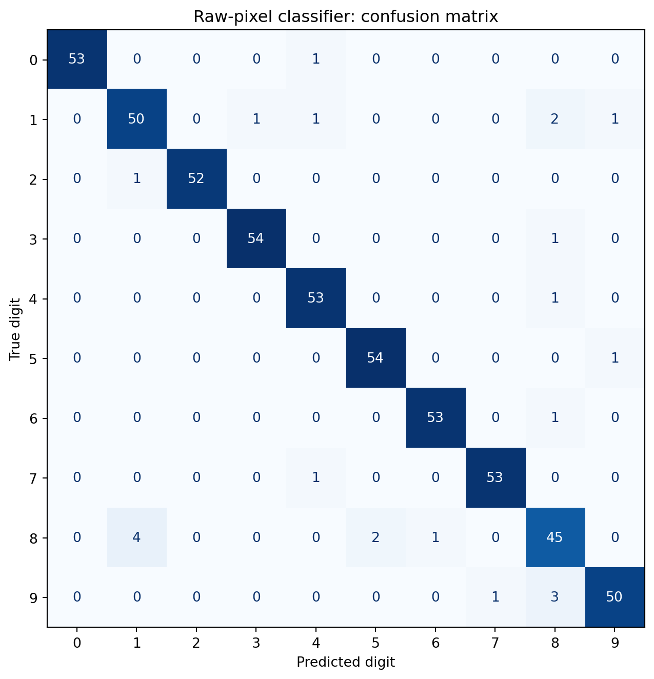 A ten-by-ten confusion matrix heatmap with predicted digit on the horizontal axis and true digit on the vertical axis. Each cell shows the numerical count of true-class versus predicted-class pairs, with a blue colour gradient reinforcing magnitude. Diagonal cells have high counts, showing that correct predictions dominate. Off-diagonal cells are mostly zero, with small non-zero counts between visually similar digit pairs such as 3 and 5, and 8 and 9.