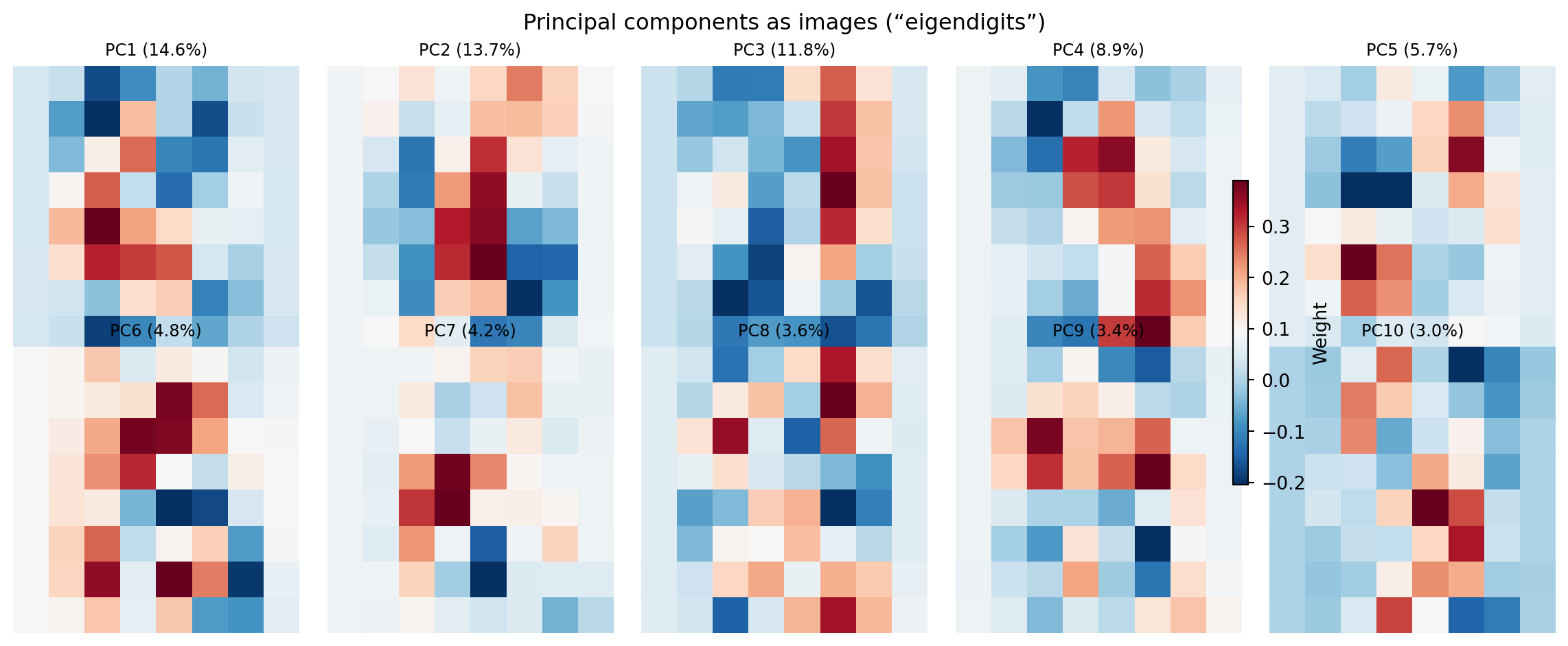 Grid of ten 8-by-8 images arranged in two rows of five, rendered with a blue-to-red diverging colour map and a shared colourbar on the right. The first component shows a broad structural contrast. Later components show increasingly complex alternating patterns of positive and negative regions, corresponding to finer spatial structures.
