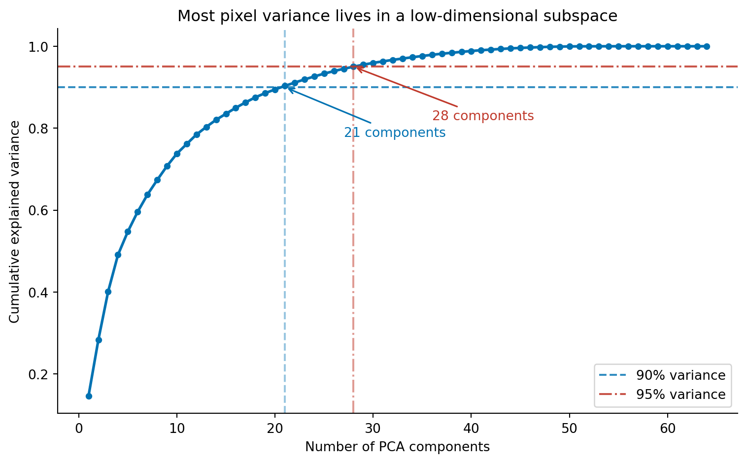Line chart with number of PCA components on the horizontal axis (1 to 64) and cumulative explained variance on the vertical axis (0 to 1). The curve rises steeply, reaching approximately 0.9 at around 20 components and approximately 0.95 at around 30 components, then flattens towards 1.0. A blue dashed horizontal line marks the 90 percent threshold, with an annotated arrow indicating approximately 20 components. A red dash-dot horizontal line marks the 95 percent threshold, with an annotated arrow indicating approximately 30 components. The two lines use different colours and different dash patterns so they are distinguishable without relying on colour alone.